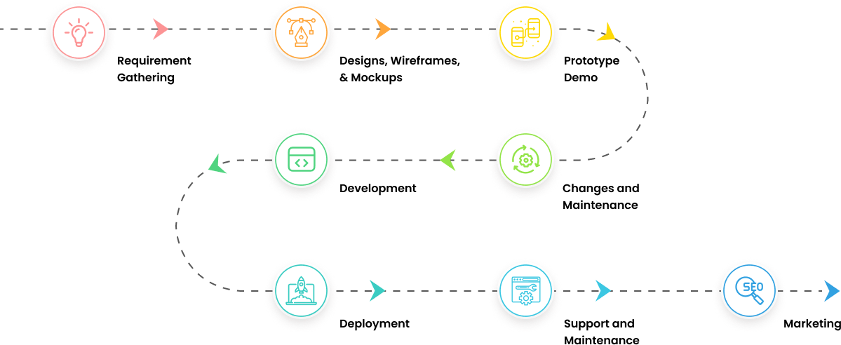Development process: discovery, design, app development, testing, coding, launch, maintenance and SEO